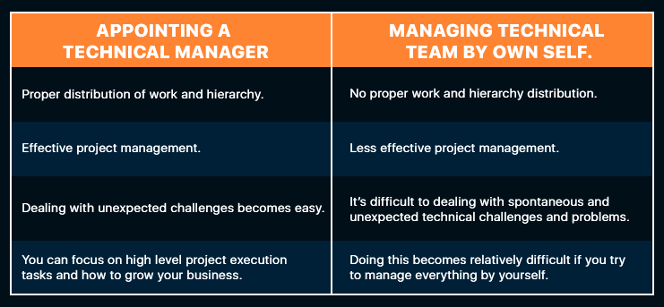 find an app developer | managing technical team via technical manager VS own self