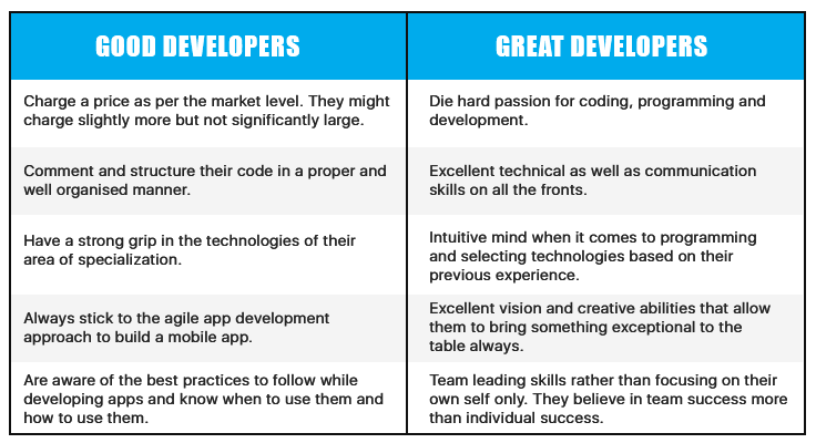 find an app developer | comparison between good and great developers